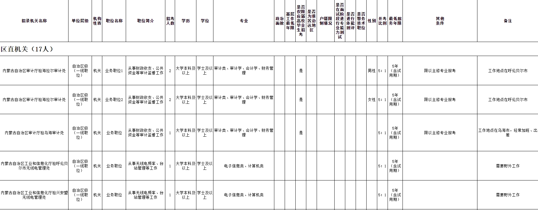 2025内蒙古省考普通岗位招4510人职位表