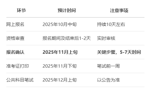 2026国考报名确认时间预测