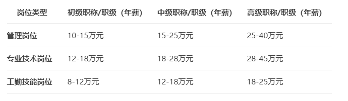 北京事业单位各岗位薪资水平