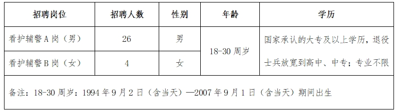 2025河北省邯郸市公安局邯山区分局招聘看护辅警30人公告