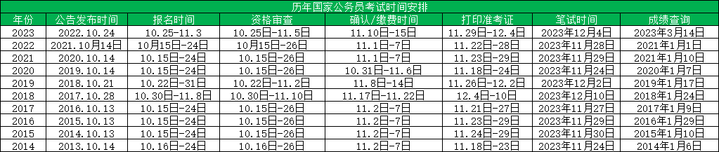 2024国考报考|近十年国考报名人数