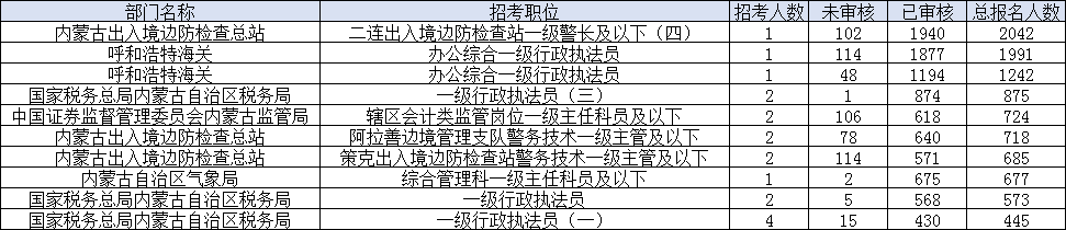 2024国考内蒙古报名人数前十岗位