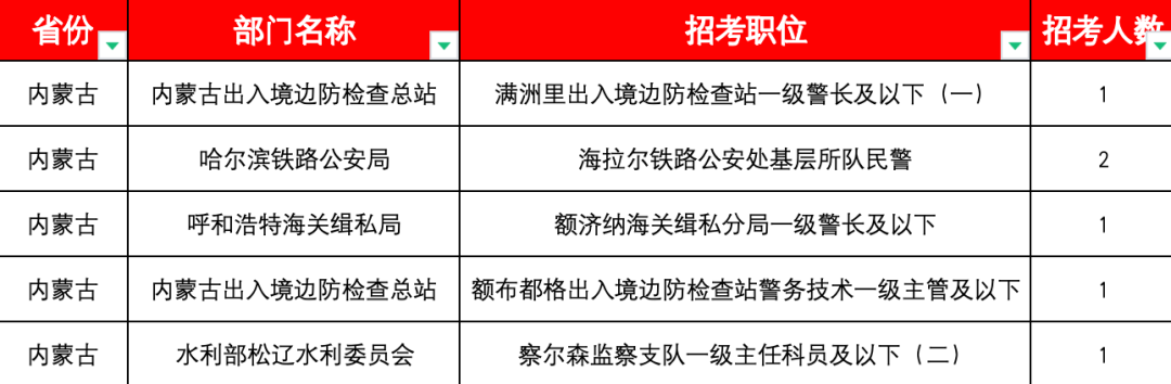 2024国考内蒙古无人报考前十岗位