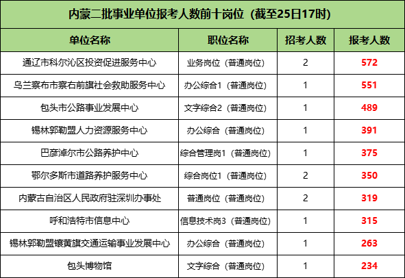 2025内蒙古事业单位报名人数前十岗位（截止至2月25日17点）
