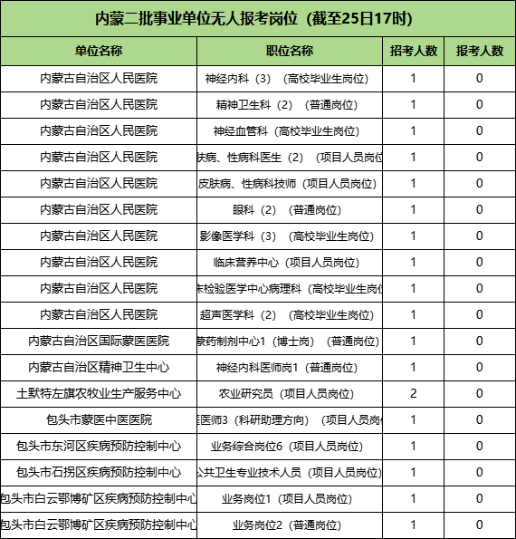 2025内蒙古事业单位无人报考岗位