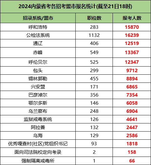 2024内蒙古省考各盟市/系统报考情况 2024内蒙古省考各盟市/系统报考情况