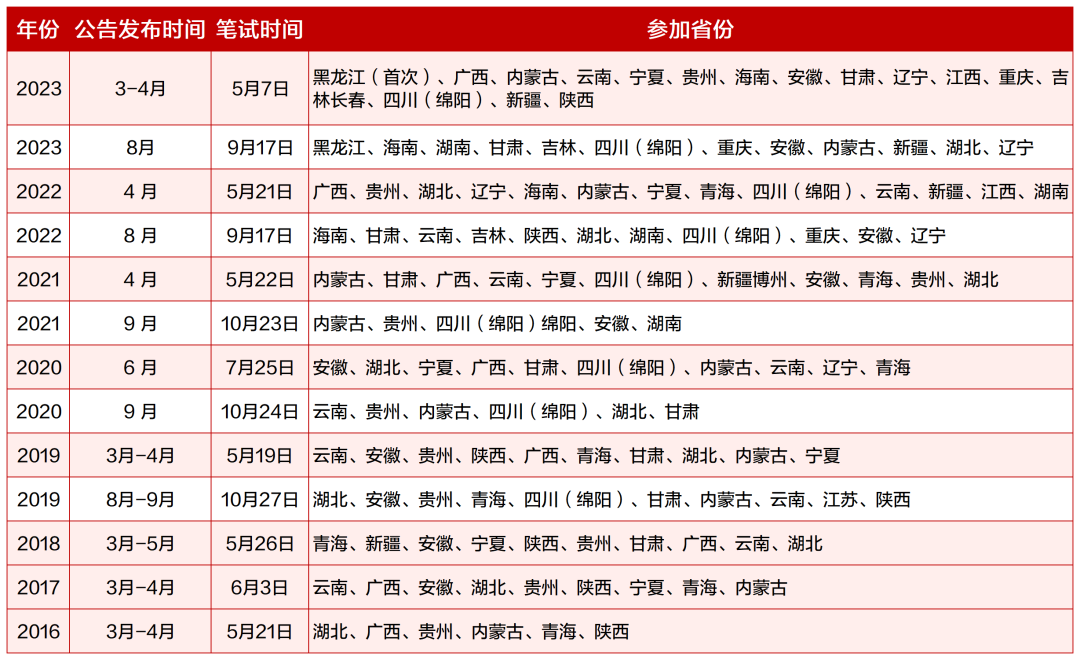 2026事业单位联考全国各省份时间考情 2026事业单位联考全国各省份时间考情
