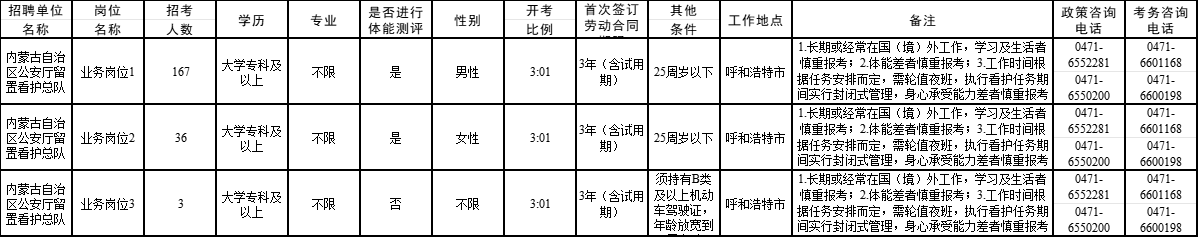 内蒙古公安厅2025年警务辅助人员招聘职位表