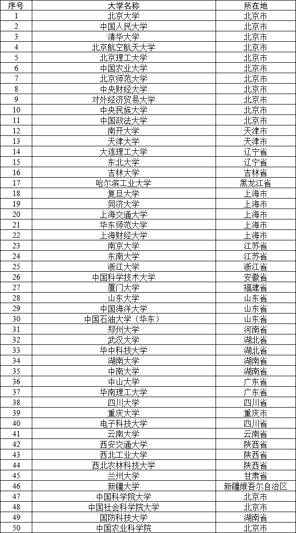 第二批定向选调高校范围 第二批定向选调高校范围