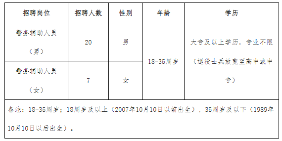 2025河北省邯郸市临漳县招聘警务辅助人员27人公告