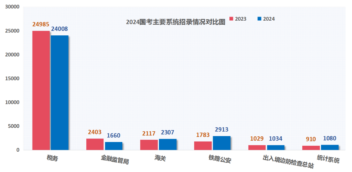 2024国考主要系统招录情况对比图 2024国考主要系统招录情况对比图