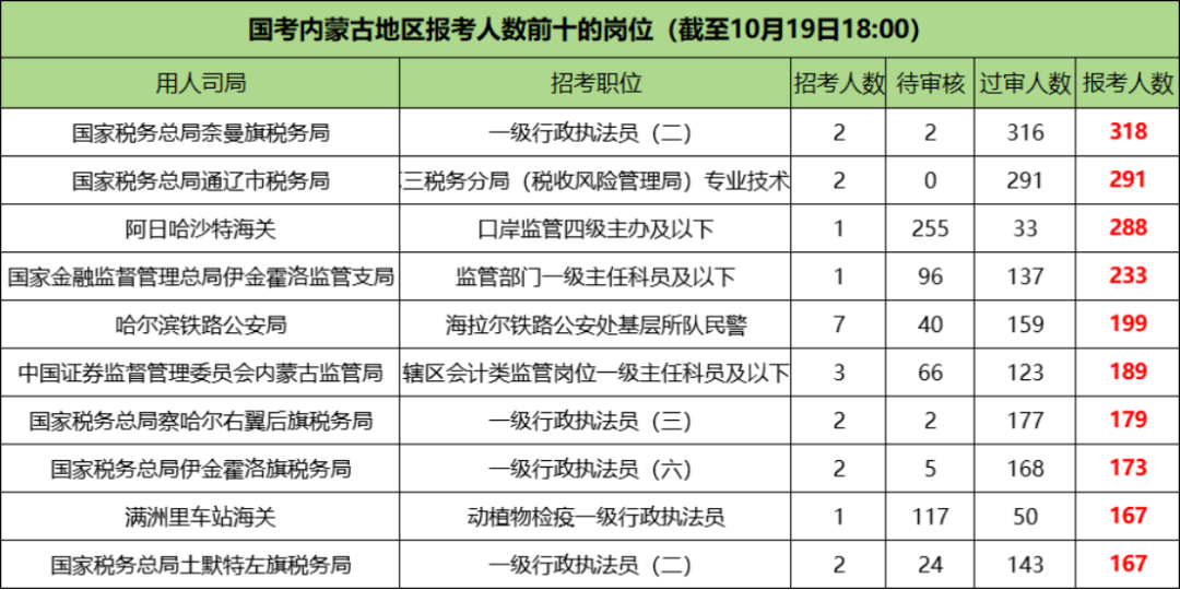 2026国考内蒙古地区报名人数前十的职位