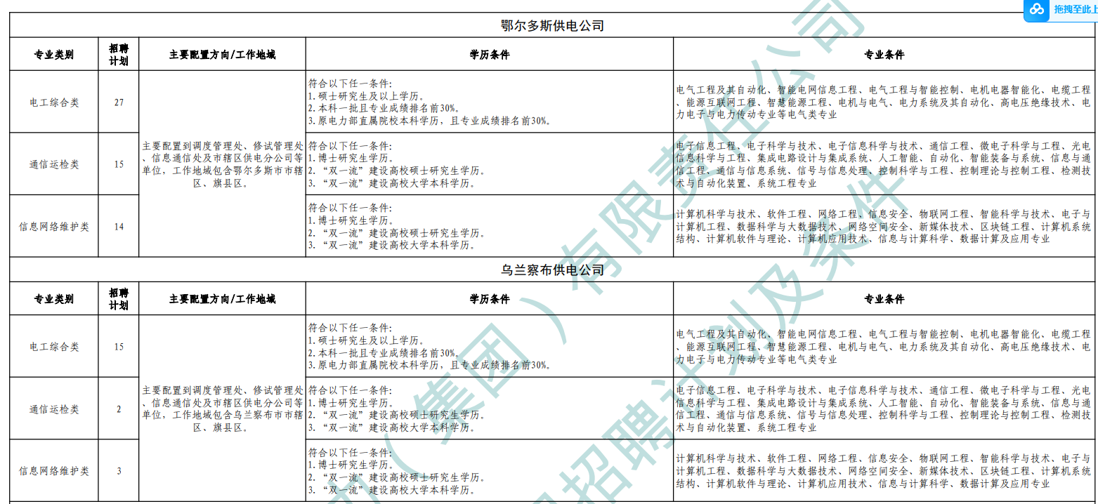 2026内蒙古电力(集团)有限责任公司鄂尔多斯、乌兰察布职位表