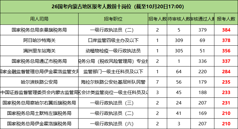 2026国考内蒙古地区报名人数前十的职位 2026国考内蒙古地区报名人数前十的职位