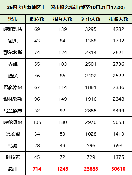 2026国考内蒙古十二盟市报考情况