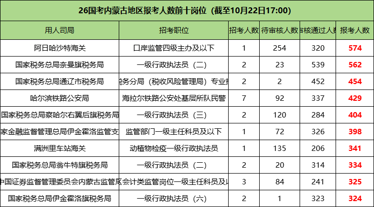 2026国考内蒙古地区报名人数前十的职位 2026国考内蒙古地区报名人数前十的职位