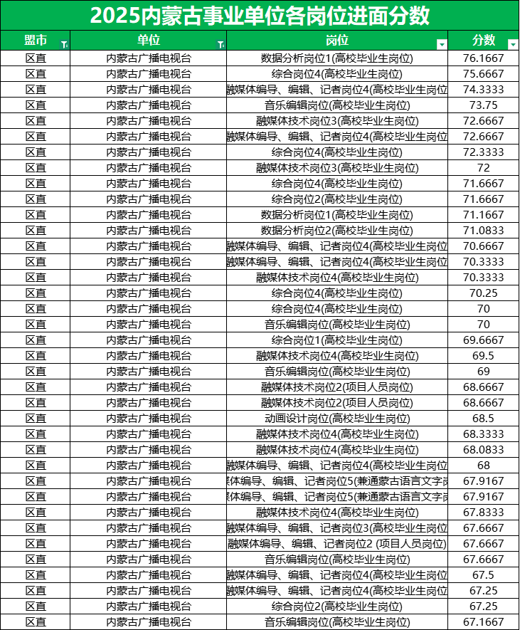 2026内蒙古事业单位内蒙古广播电视台进面分数最低55.67分 2026内蒙古事业单位内蒙古广播电视台进面分数最低55.67分