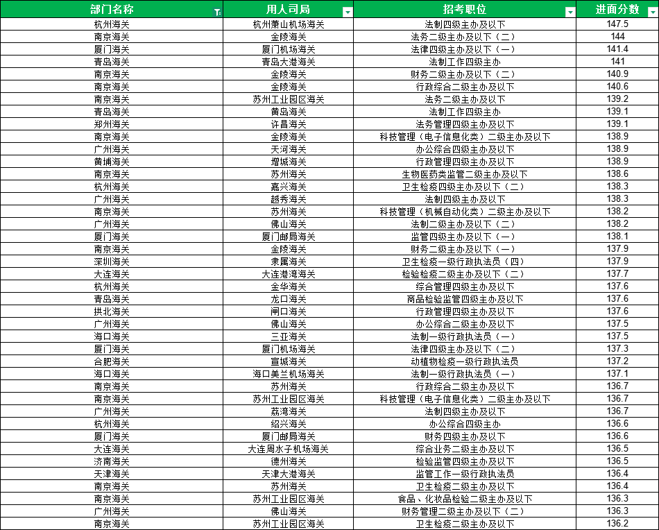 2025国考海关进面分数 2025国考海关进面分数