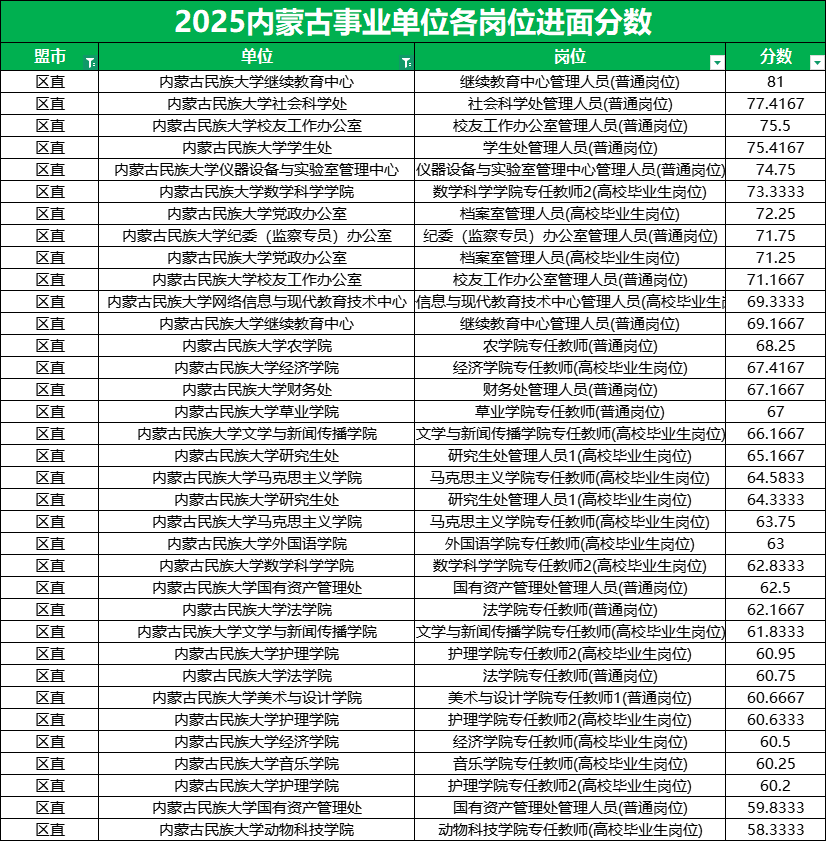 2025内蒙古事业单位进面分数线|内蒙古民族大学 2025内蒙古事业单位进面分数线|内蒙古民族大学