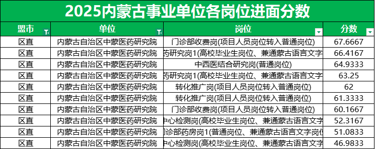 2025内蒙古事业单位进面分数线|内蒙古中蒙医药研究院