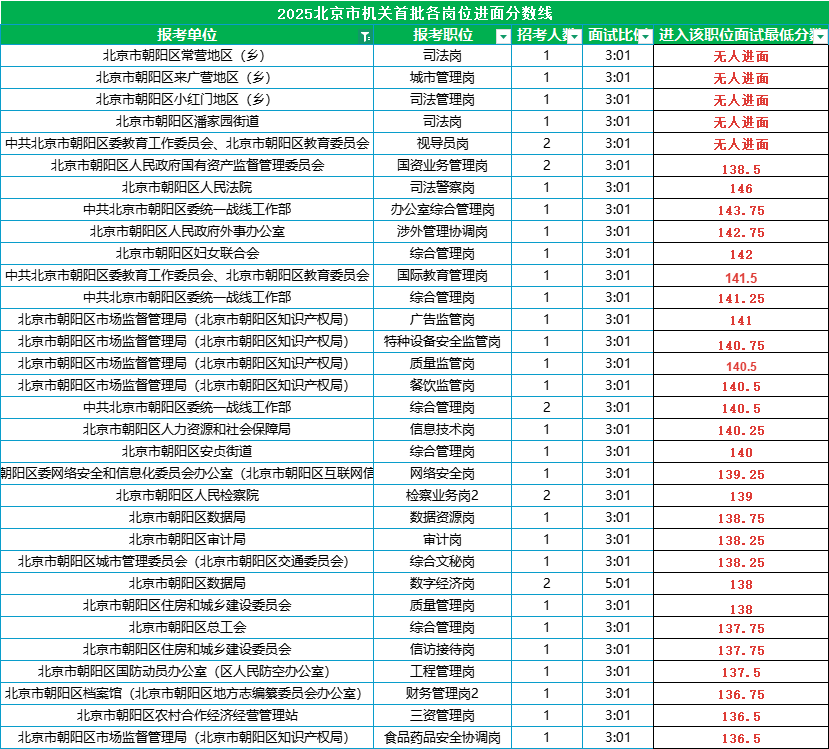 2025北京公务员考试进面分数线|北京市朝阳区 2025北京公务员考试进面分数线|北京市朝阳区