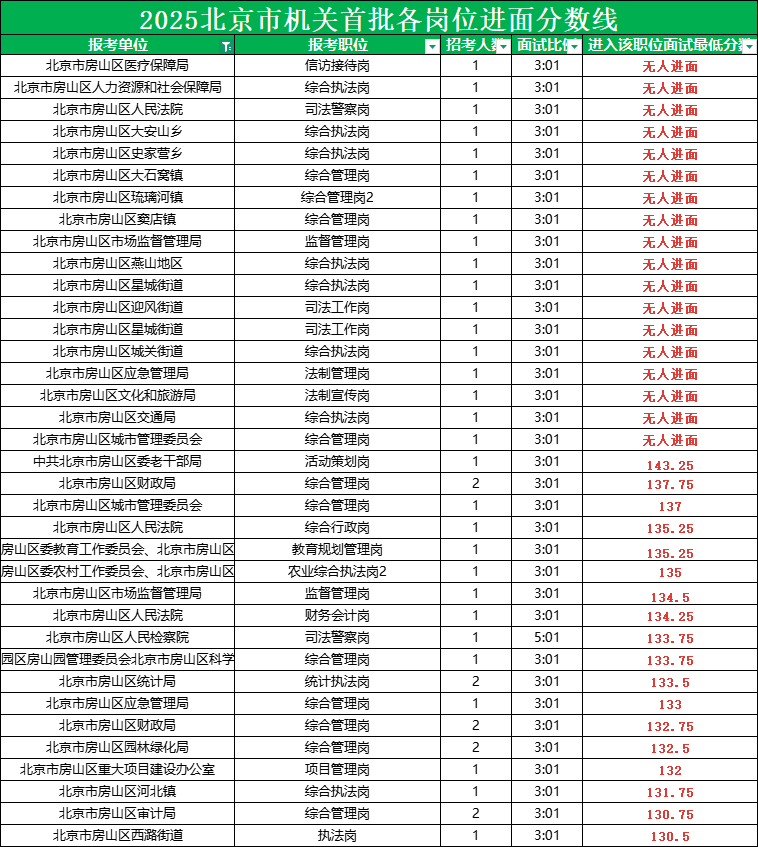 2025北京公务员考试进面分数线|北京房山区 2025北京公务员考试进面分数线|北京房山区