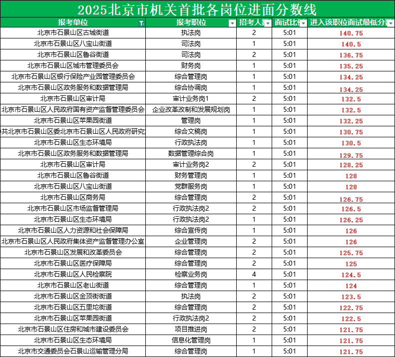 2025北京公务员考试进面分数线|北京市石景山区 2025北京公务员考试进面分数线|北京市石景山区