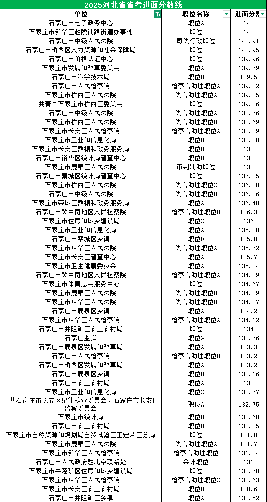 2025河北公务员考试进面分数线|石家庄