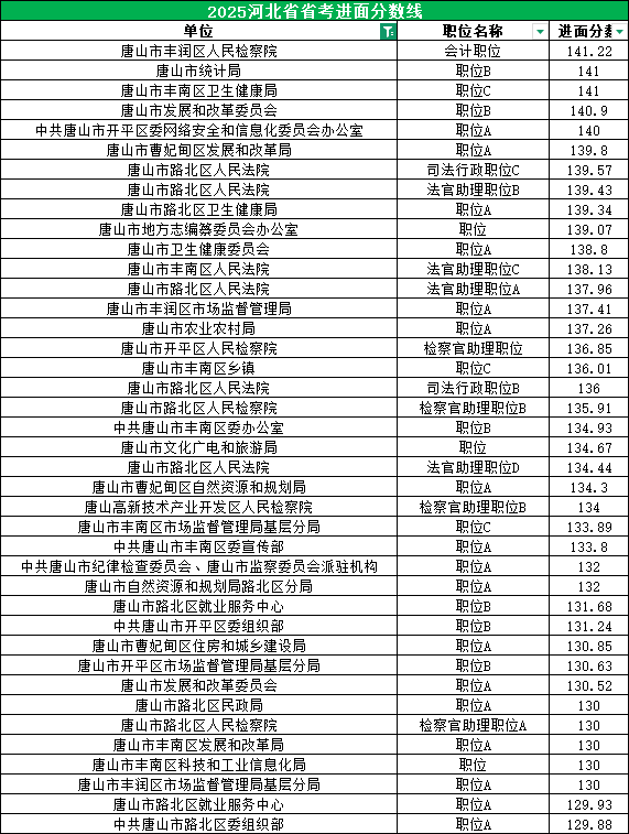 2025河北公务员考试进面分数线|唐山100.23分