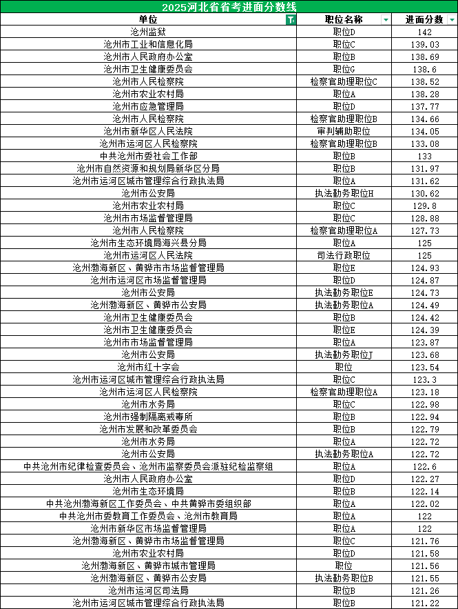 2025河北公务员考试进面分数线|沧州100.04分
