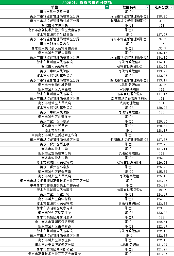 2025河北公务员考试进面分数线|衡水100.2分 2025河北公务员考试进面分数线|衡水100.2分