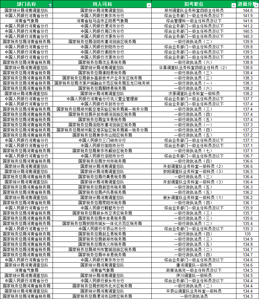 2025国考河南进面分数汇总表