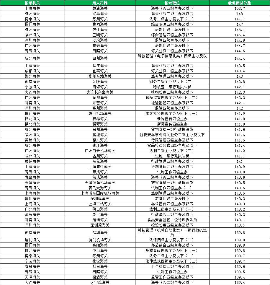 2026国考海关进面分数线汇总