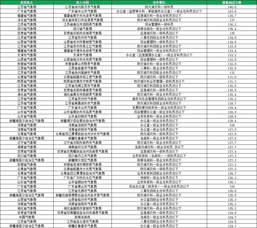 2026国考气象局进面分数线汇总