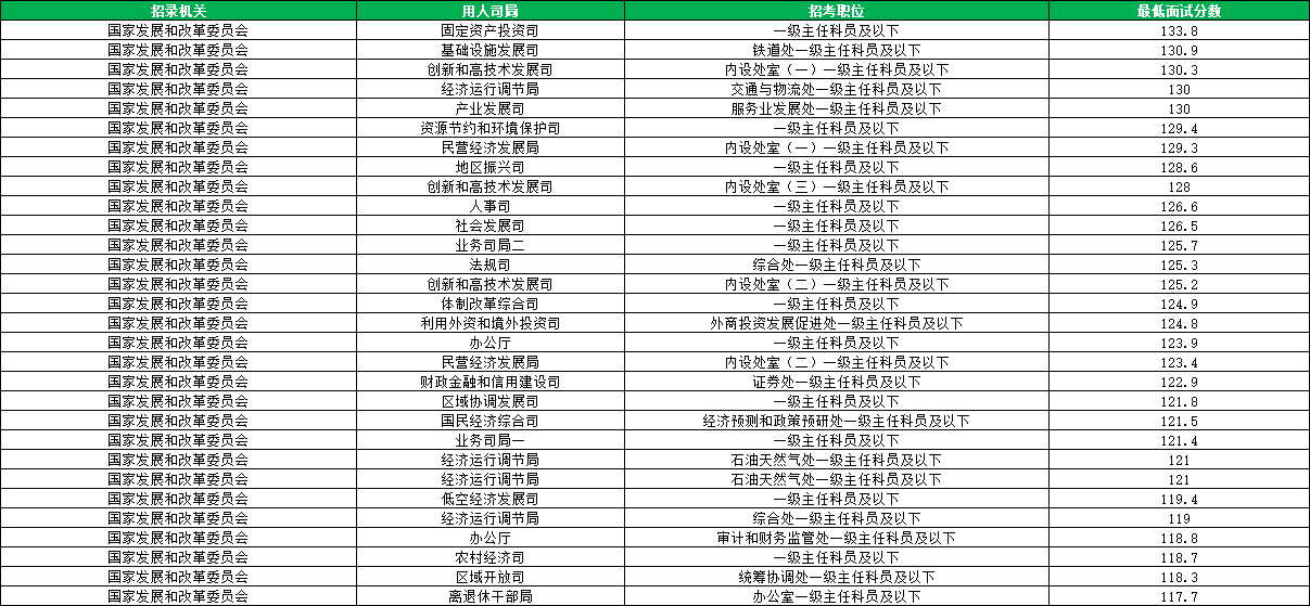 2026国考国家发展和改革委员会进面分数线汇总