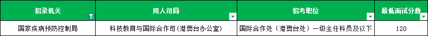 2026国考国家疾病预防控制局进面分数线