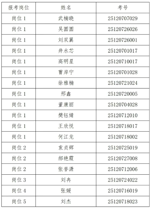 2025内蒙古包头市总工会社会工作者拟聘用人员名单公示