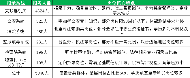 2026内蒙古省考各系统人数分布明细与岗位核心特点 2026内蒙古省考各系统人数分布明细与岗位核心特点