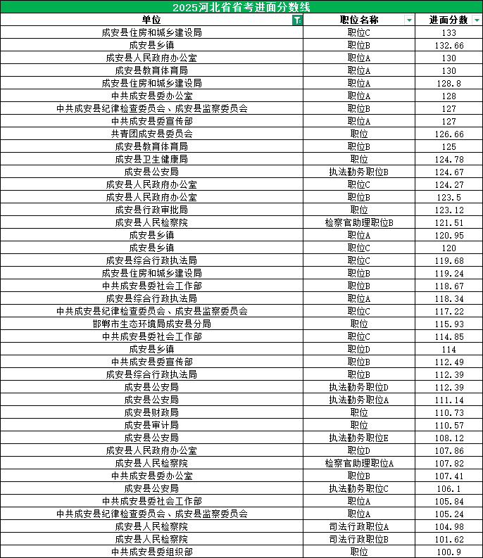 2025河北公务员考试进面分数线|成安县 2025河北公务员考试进面分数线|成安县