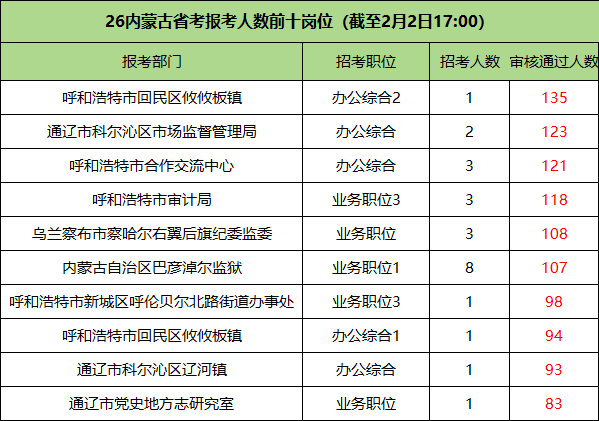2026内蒙古省考报名人数前十的岗位 2026内蒙古省考报名人数前十的岗位