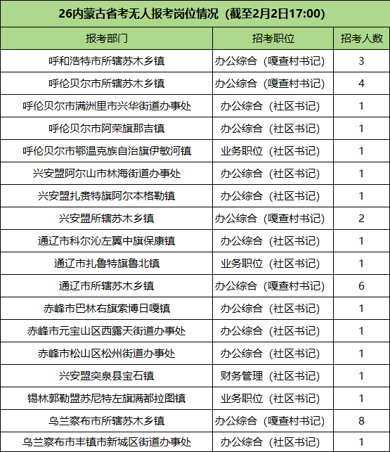 2026内蒙古省考无人报考岗位 2026内蒙古省考无人报考岗位
