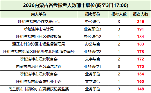 2026内蒙古省考报名人数前十岗位 2026内蒙古省考报名人数前十岗位