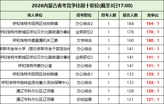 2026内蒙古省考竞争比前十岗位 2026内蒙古省考竞争比前十岗位