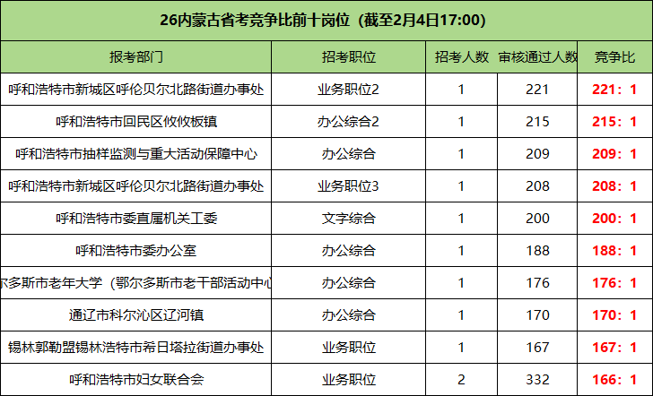 2026内蒙古公务员竞争比前十的岗位 2026内蒙古公务员竞争比前十的岗位