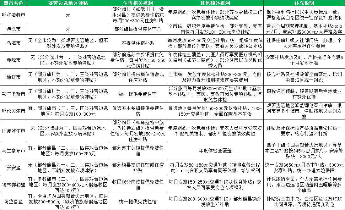 2026内蒙古12盟市三支一扶待遇差异表