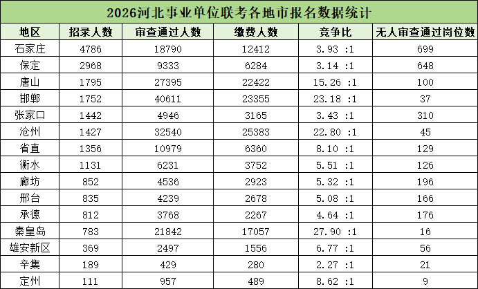 2026河北事业单位各地市报名人数统计 2026河北事业单位各地市报名人数统计