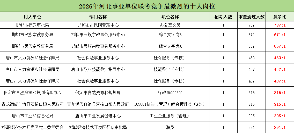 2026河北事业单位竞争比前十名岗位 2026河北事业单位竞争比前十名岗位