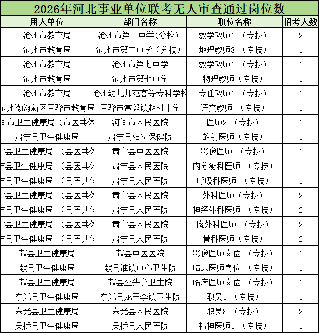 2026河北事业单位无人报考岗位 2026河北事业单位无人报考岗位