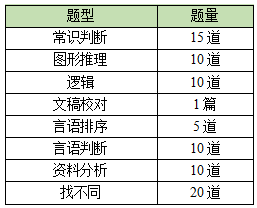 北京事业单位专技岗客观题题型分布