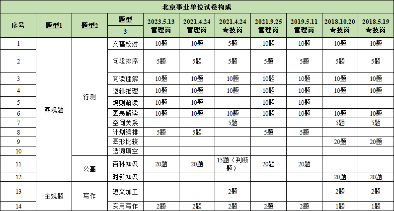北京事业单位试卷题型题量构成